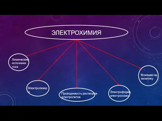 ЭЛЕКТРОХИМИЯ Химические источники тока Электролизеры Проводимость растворов электролитов Влияние на кинетику Электрофорез, электроосмос