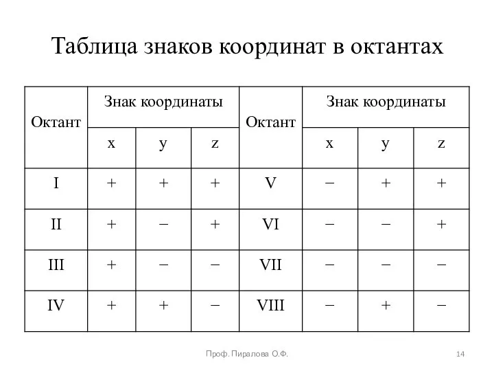 Таблица знаков координат в октантах Проф. Пиралова О.Ф.