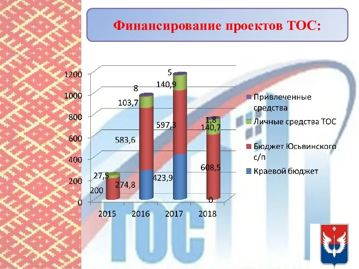 Финансирование проектов ТОС: