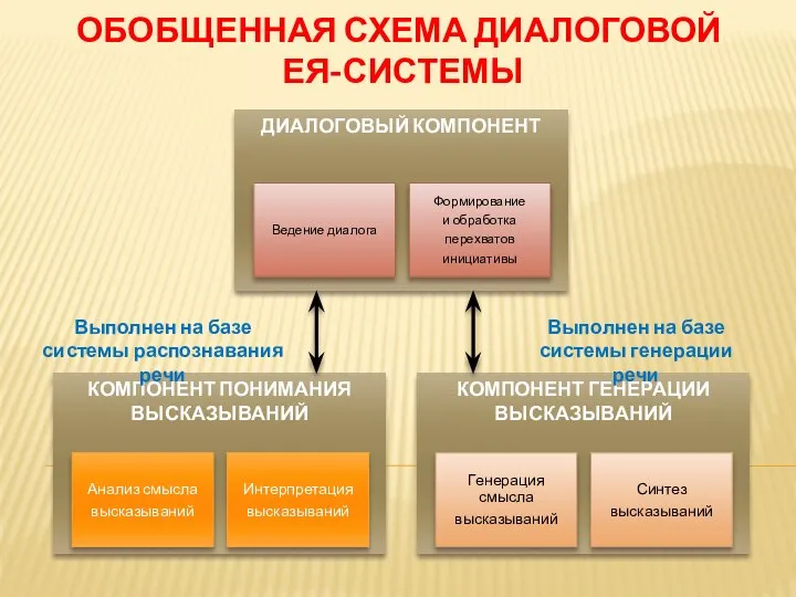 ОБОБЩЕННАЯ СХЕМА ДИАЛОГОВОЙ ЕЯ-СИСТЕМЫ Выполнен на базе системы генерации речи Выполнен на базе системы распознавания речи