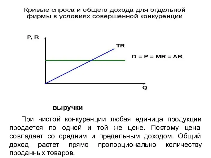 R – доход; Q – объём выручки При чистой конкуренции любая