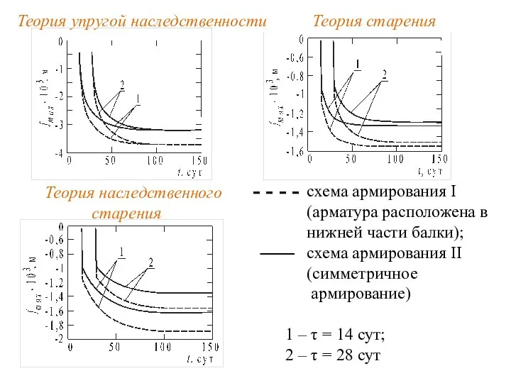 схема армирования I (арматура расположена в нижней части балки); схема армирования