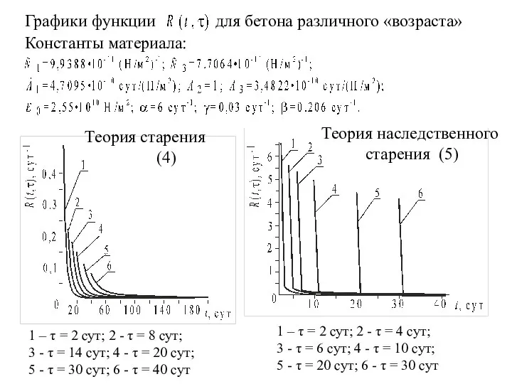 Графики функции для бетона различного «возраста» Теория старения (4) Теория наследственного