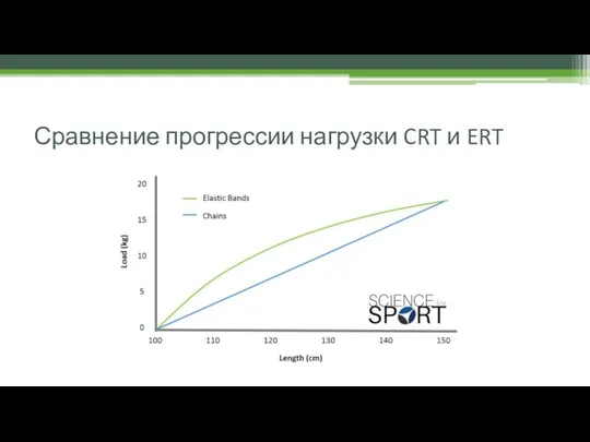 Сравнение прогрессии нагрузки CRT и ERT