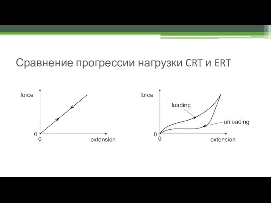 Сравнение прогрессии нагрузки CRT и ERT