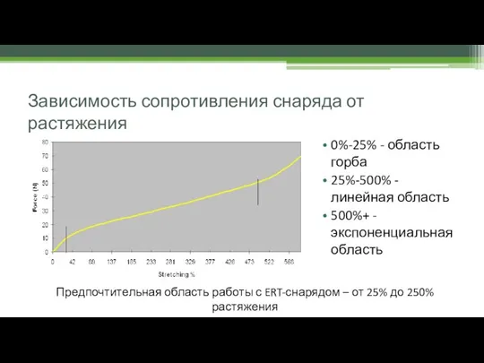 Зависимость сопротивления снаряда от растяжения 0%-25% - область горба 25%-500% -