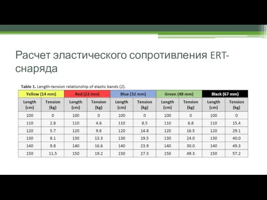 Расчет эластического сопротивления ERT-снаряда