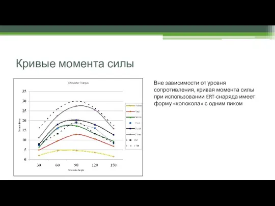 Кривые момента силы Вне зависимости от уровня сопротивления, кривая момента силы