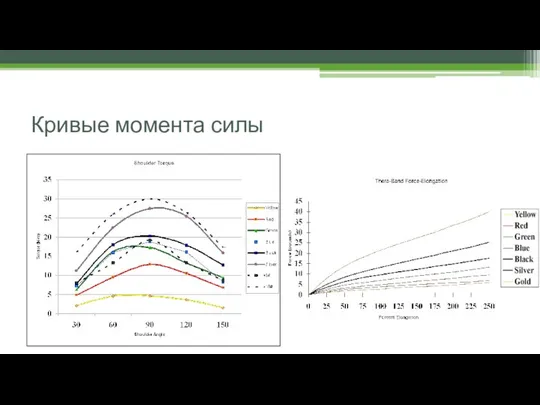 Кривые момента силы