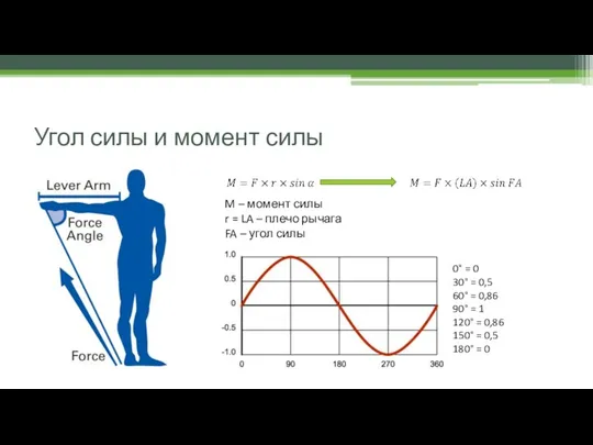 Угол силы и момент силы M – момент силы r =