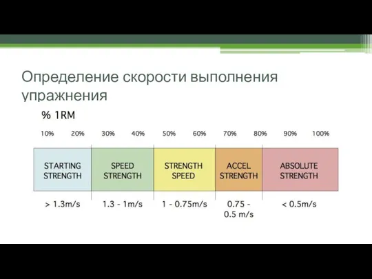 Определение скорости выполнения упражнения