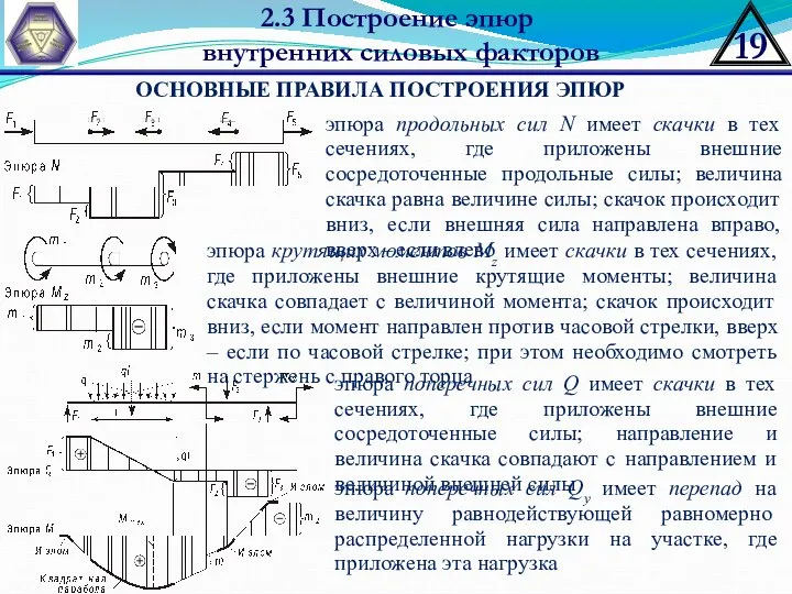 2.3 Построение эпюр внутренних силовых факторов ОСНОВНЫЕ ПРАВИЛА ПОСТРОЕНИЯ ЭПЮР эпюра