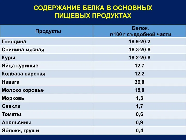 СОДЕРЖАНИЕ БЕЛКА В ОСНОВНЫХ ПИЩЕВЫХ ПРОДУКТАХ