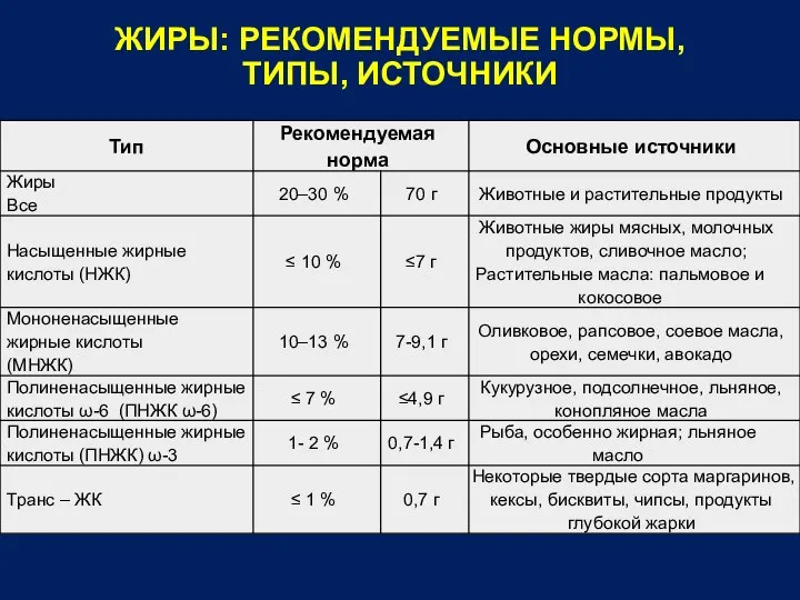 ЖИРЫ: РЕКОМЕНДУЕМЫЕ НОРМЫ, ТИПЫ, ИСТОЧНИКИ