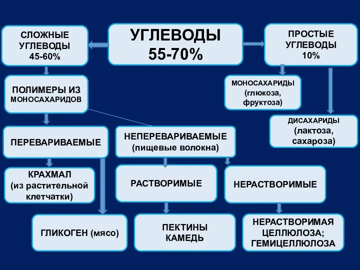 УГЛЕВОДЫ 55-70% ПРОСТЫЕ УГЛЕВОДЫ 10% СЛОЖНЫЕ УГЛЕВОДЫ 45-60% МОНОСАХАРИДЫ (глюкоза, фруктоза)