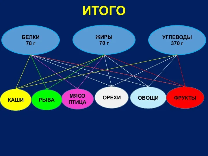 ИТОГО БЕЛКИ 78 г ЖИРЫ 70 г УГЛЕВОДЫ 370 г МЯСО