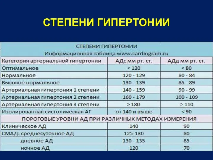 СТЕПЕНИ ГИПЕРТОНИИ