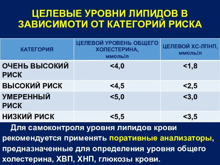 ЦЕЛЕВЫЕ УРОВНИ ЛИПИДОВ В ЗАВИСИМОТИ ОТ КАТЕГОРИЙ РИСКА Для самоконтроля уровня