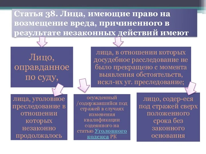 Статья 38. Лица, имеющие право на возмещение вреда, причиненного в результате незаконных действий имеют