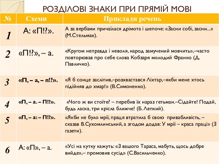 РОЗДІЛОВІ ЗНАКИ ПРИ ПРЯМІЙ МОВІ