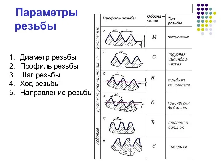 Параметры резьбы Диаметр резьбы Профиль резьбы Шаг резьбы Ход резьбы Направление резьбы