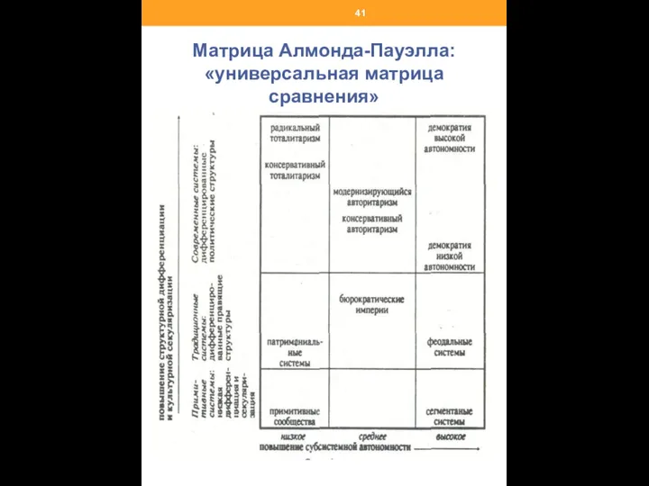 Матрица Алмонда-Пауэлла: «универсальная матрица сравнения»