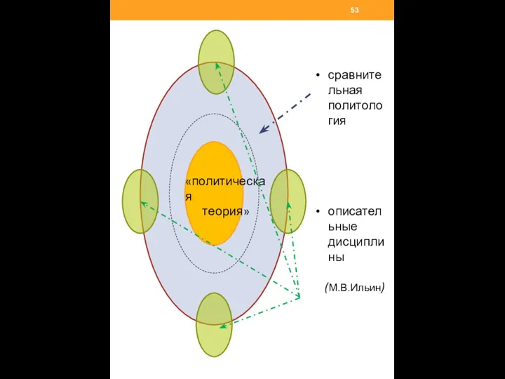 сравнительная политология описательные дисциплины (М.В.Ильин) «политическая теория»