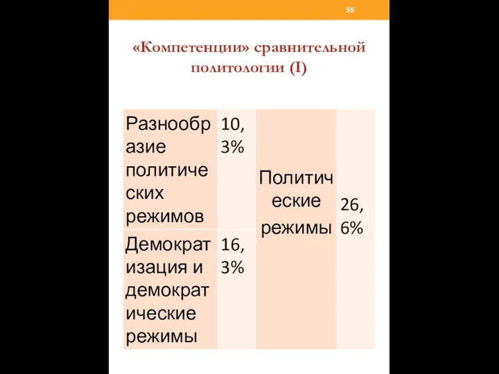 «Компетенции» сравнительной политологии (I)