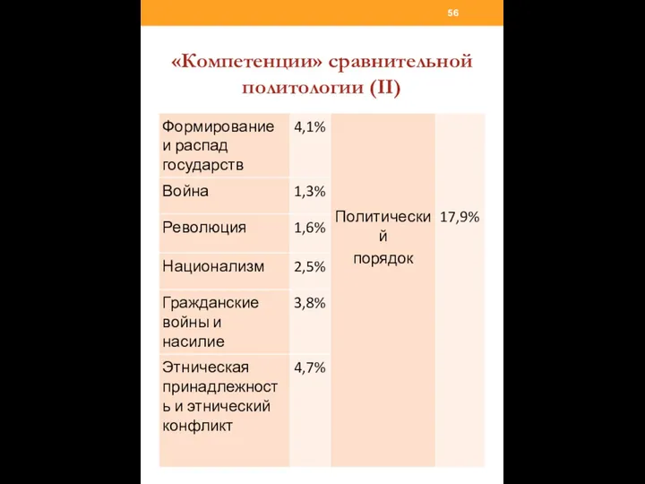 «Компетенции» сравнительной политологии (II)