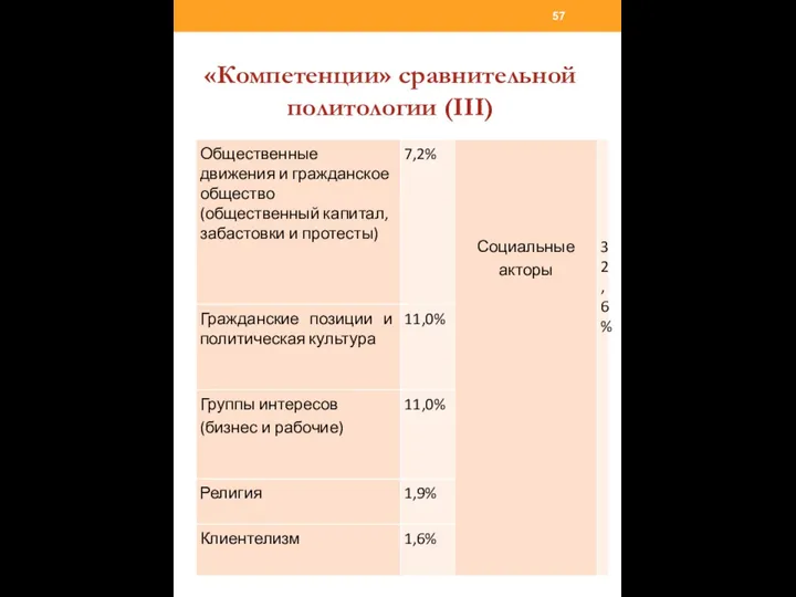 «Компетенции» сравнительной политологии (III)