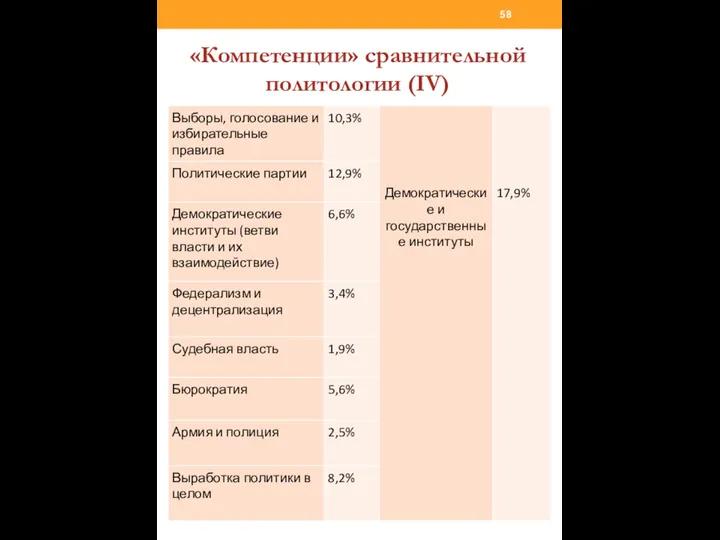 «Компетенции» сравнительной политологии (IV)