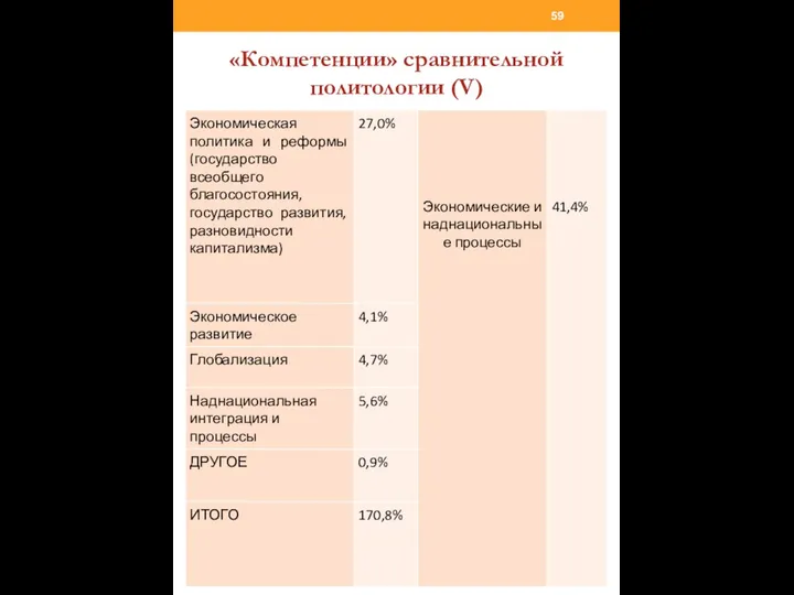 «Компетенции» сравнительной политологии (V)