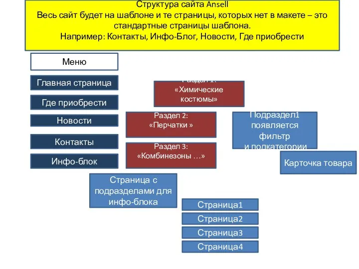 Структура сайта Ansell Весь сайт будет на шаблоне и те страницы,