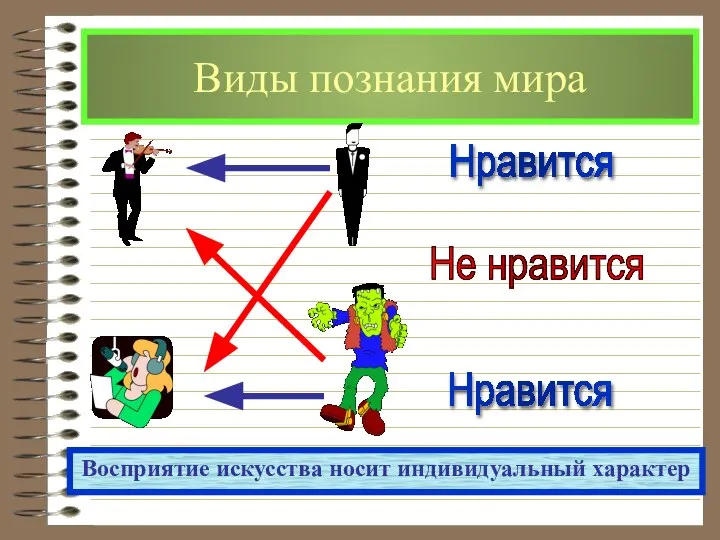 Виды познания мира Восприятие искусства носит индивидуальный характер Нравится Нравится Не нравится