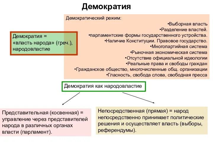 Демократия Демократия как народовластие Представительная (косвенная) = управление через представителей народа