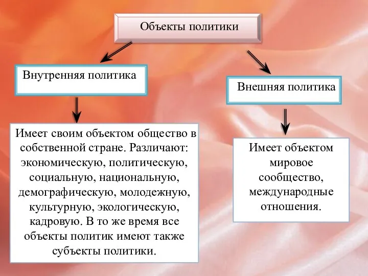 Объекты политики Внутренняя политика Внешняя политика Имеет своим объектом общество в