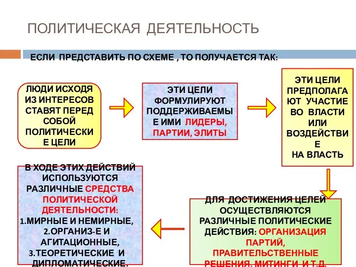 ПОЛИТИЧЕСКАЯ ДЕЯТЕЛЬНОСТЬ ЕСЛИ ПРЕДСТАВИТЬ ПО СХЕМЕ , ТО ПОЛУЧАЕТСЯ ТАК: ЛЮДИ