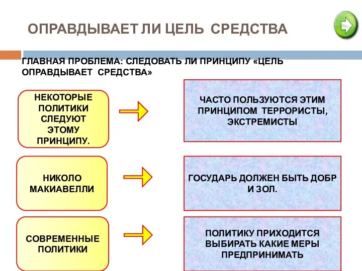 ОПРАВДЫВАЕТ ЛИ ЦЕЛЬ СРЕДСТВА ГЛАВНАЯ ПРОБЛЕМА: СЛЕДОВАТЬ ЛИ ПРИНЦИПУ «ЦЕЛЬ ОПРАВДЫВАЕТ