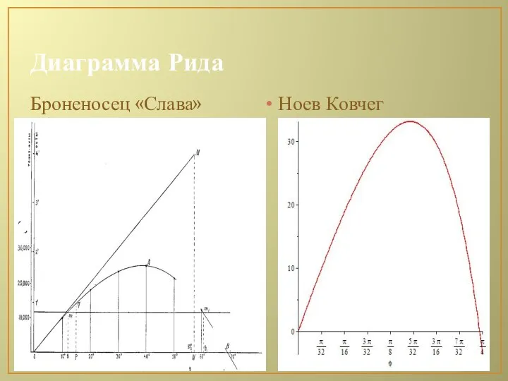 Диаграмма Рида Броненосец «Слава» Ноев Ковчег