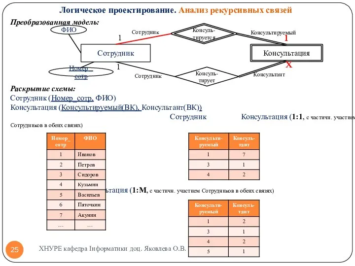 Преобразованная модель: Раскрытие схемы: Сотрудник (Номер_сотр, ФИО) Консультация (Консультируемый(ВК), Консультант(ВК)) Сотрудник