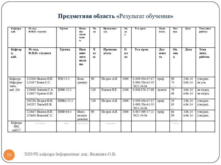 Предметная область «Результат обучения» ХНУРЕ кафедра Інформатики доц. Яковлева О.В.