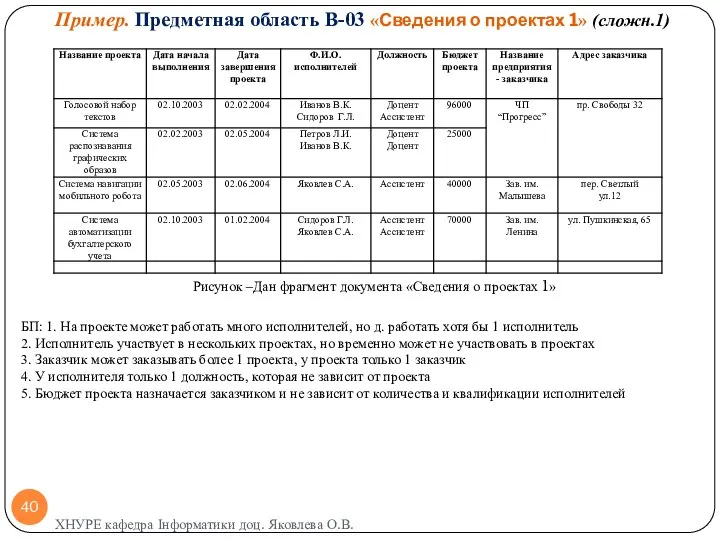 Пример. Предметная область В-03 «Сведения о проектах 1» (сложн.1) Рисунок –Дан