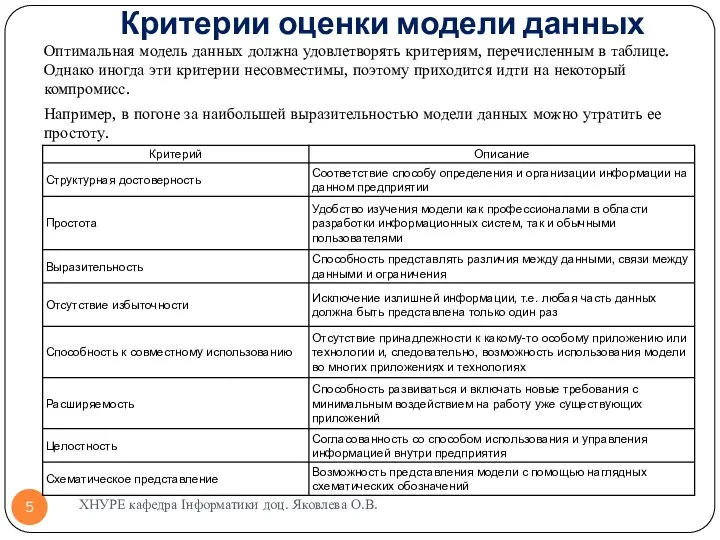 Критерии оценки модели данных Оптимальная модель данных должна удовлетворять критериям, перечисленным