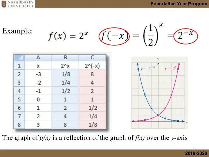 Example: The graph of g(x) is a reflection of the graph of f(x) over the y-axis