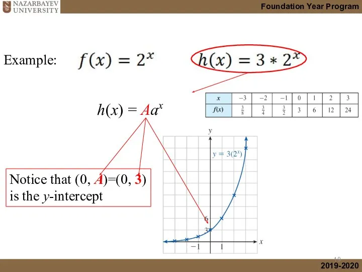 Example: h (x) = Aax Notice that (0, A)=(0, 3) is the y-intercept