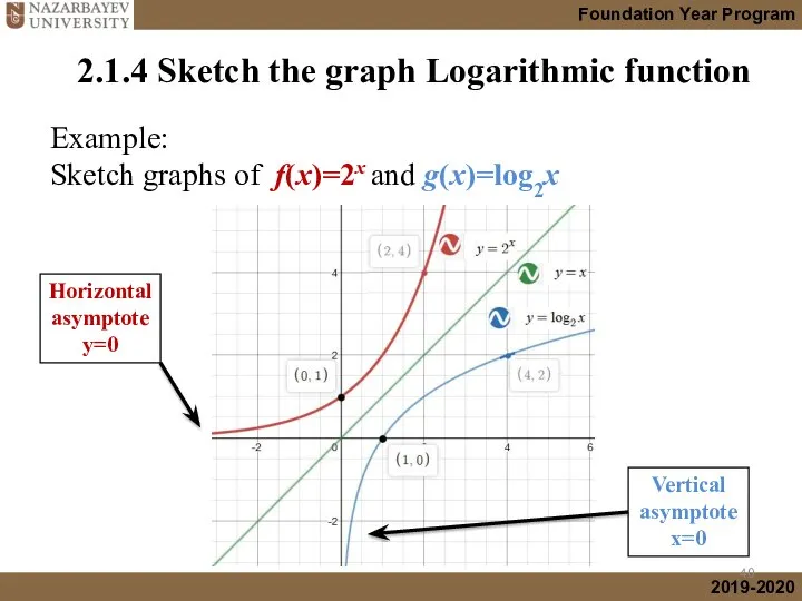 Example: Sketch graphs of f(x)=2x and g(x)=log2x 2.1.4 Sketch the graph