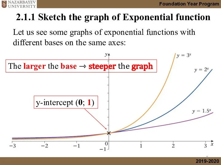 2.1.1 Sketch the graph of Exponential function Let us see some