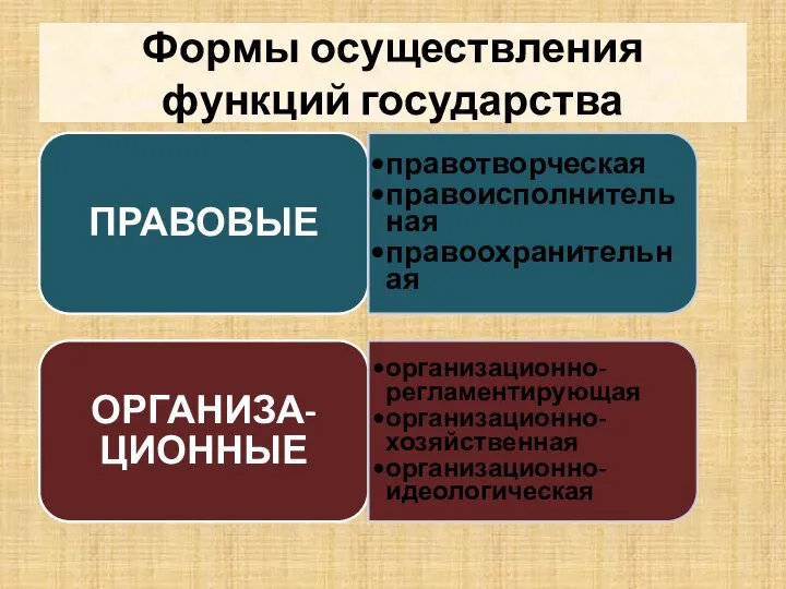 Формы осуществления функций государства ПРАВОВЫЕ правотворческая правоисполнительная правоохранительная ОРГАНИЗА-ЦИОННЫЕ организационно-регламентирующая организационно-хозяйственная организационно-идеологическая