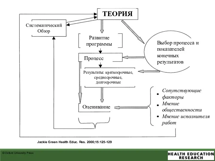 Theory, health promotion programme planning and evaluation. Jackie Green Health Educ.