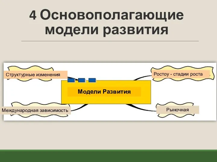 4 Основополагающие модели развития Модели Развития Структурные изменения Международная зависимость Рыночная Ростоу - стадии роста